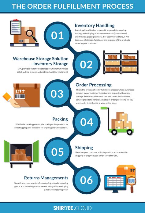 What is Order #Fulfifllment service? And its process is explained through infographic. Know More... Supply Chain Logistics, Supply Chain Management, Supply Chain, Supply Chain Process, Inventory Management, Fulfillment Services, Infographic Marketing, Ecommerce, Export