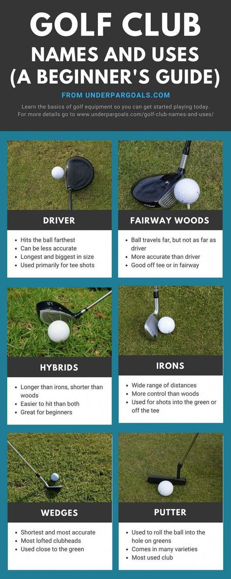 Beginner's guide to learning golf clubs and their uses. This guide will help you get the basics down before you pick up a club. | Golf Tips For Beginners | Golf Terms | Golf Hacks | Golf Gear | Golf Clubs | Golf Training | How To Golf | #underpargoals #golfswing Badminton, Boston Bruins, Atlanta Braves, Golf, Alabama American Football, Golf Tips, Golf Chipping Tips, Golf Putting Tips, Golf Tips For Beginners