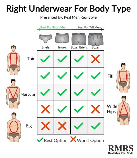 Here’s a comparison of the 4 underwear types and which body types they suit best. #menstyle #menfashion Men's Grooming, Casual, Men's Fashion, Men Style Tips, Mens Body Types, Mens Clothing Styles, Mens Underwear, Mens Style Guide, Mens Casual Outfits