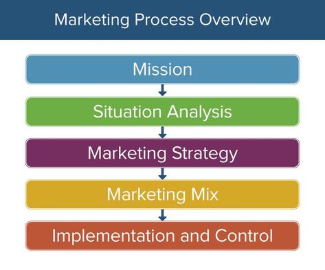 Marketing Process Overview Content Marketing, Toys, Ideas, Diy, Email Marketing Strategy, Strategic Marketing Plan, Content Marketing Strategy, Strategic Marketing, Digital Marketing Strategy