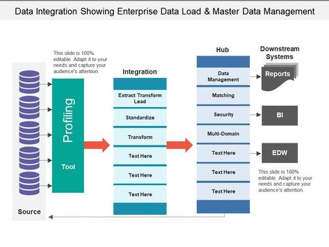 data integration showing enterprise data load and master data management Slide01 Wardrobes, Master Data Management, Data Analysis, Free Presentation Software, Management, Powerpoint Presentation Slides, Data, Presentation Slides, Design Agency