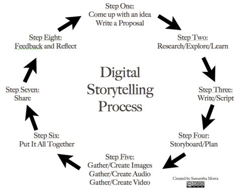 Digital Marketing, Writing Tips, Educational Technology, Instructional Design, Business Storytelling, Digital Storytelling, Paragraph Writing, Marketing, Digital Literacy