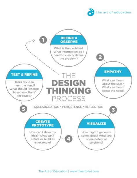 Turn STEM to STEAM with the Design Thinking Process | The Art of Ed Design, Layout, Coaching, Ux Design, Web Design, Design Thinking Tools, Instructional Design, Design Thinking Process, Creative Thinking