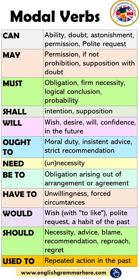 Modal Verbs in English, How to Use Modals - English Grammar Here English Grammar, English Grammar Rules, Grammar Rules, English Verbs, Verbs In English, English Vocabulary Words, English Vocabulary Words Learning, Tenses English, Vocabulary Words