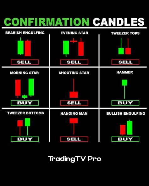 Some Important Confirmation candles Candlestick Chart Patterns, Chart Patterns Trading, الشموع اليابانية, Candle Stick Patterns, Stock Options Trading, Technical Trading, Forex Trading Strategies Videos, Forex Trading Quotes, Candle Pattern