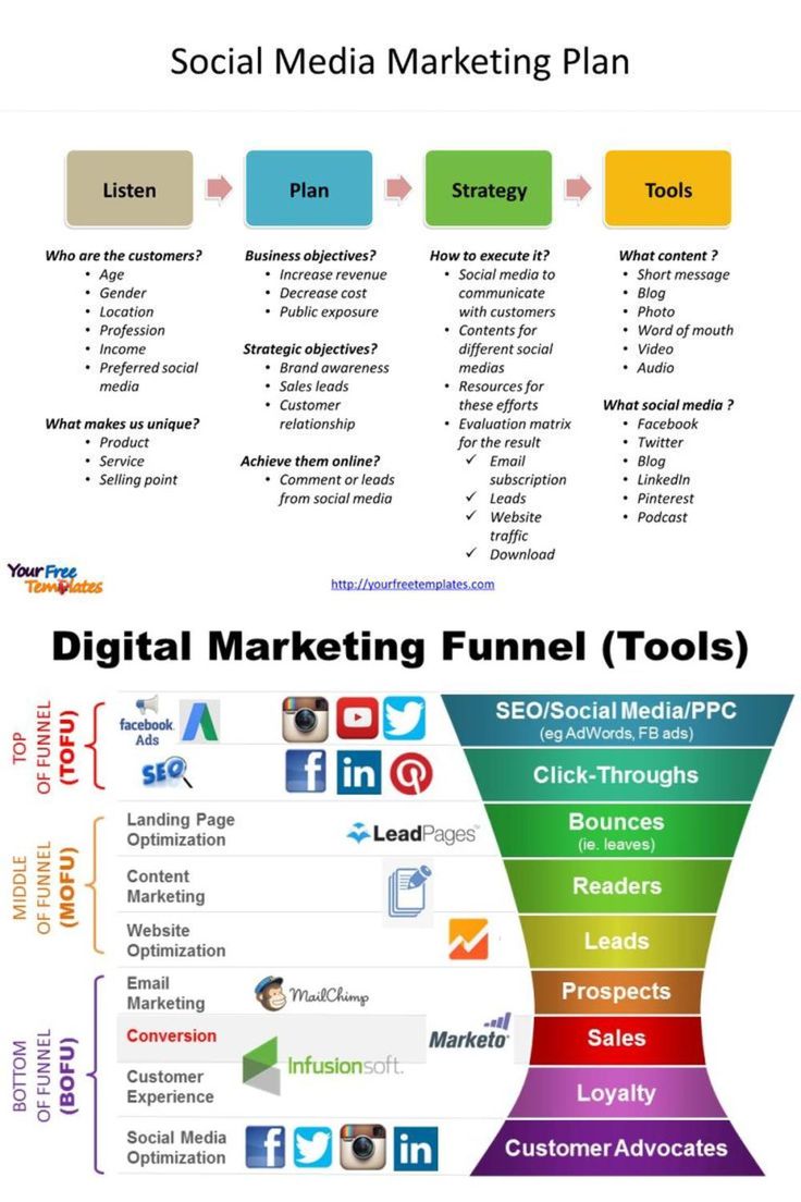 the social media marketing funnel is shown here