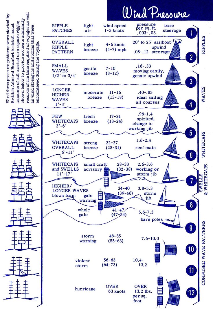 a blue and white poster with instructions on how to build a sailboat in the water
