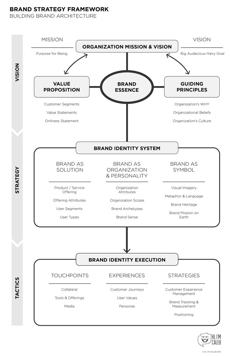 the brand strategy framework is shown in black and white