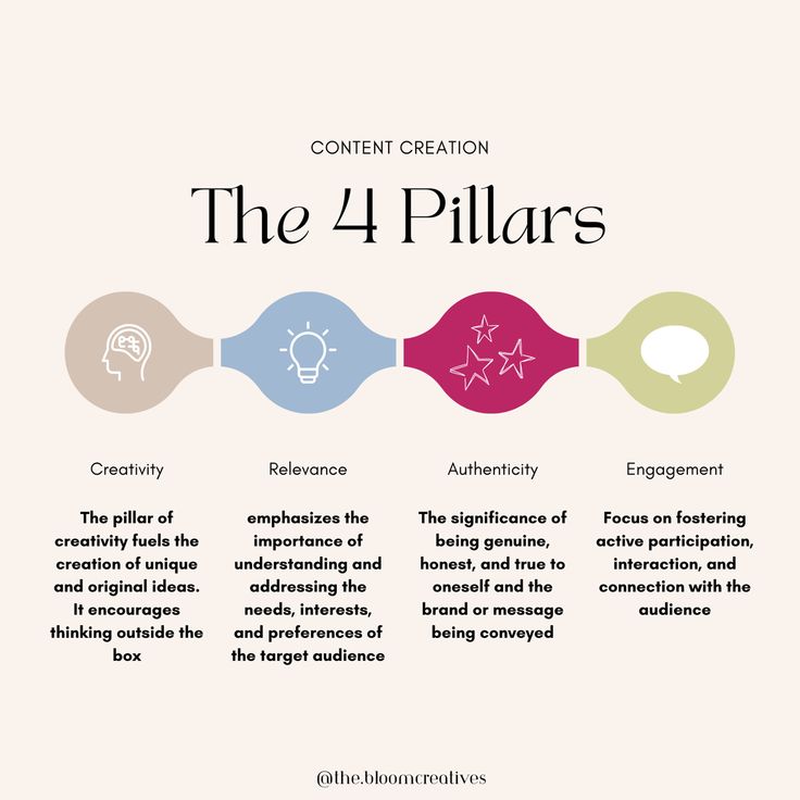 the four pillars for content creation in an infographal style, with text below