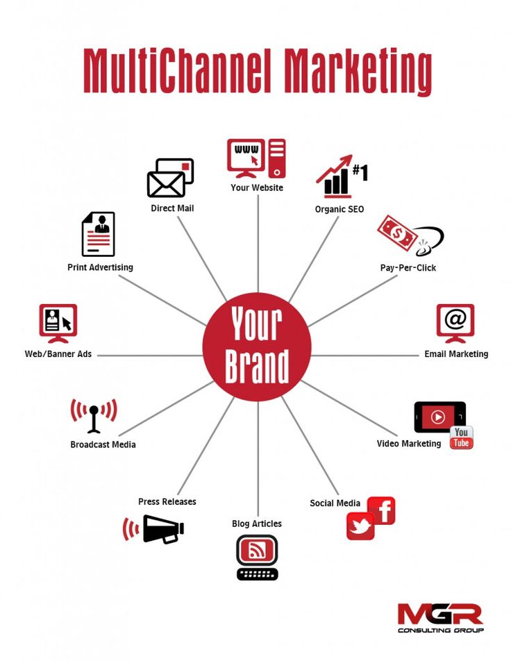 a diagram with the words your brand surrounded by other social media and marketing related items