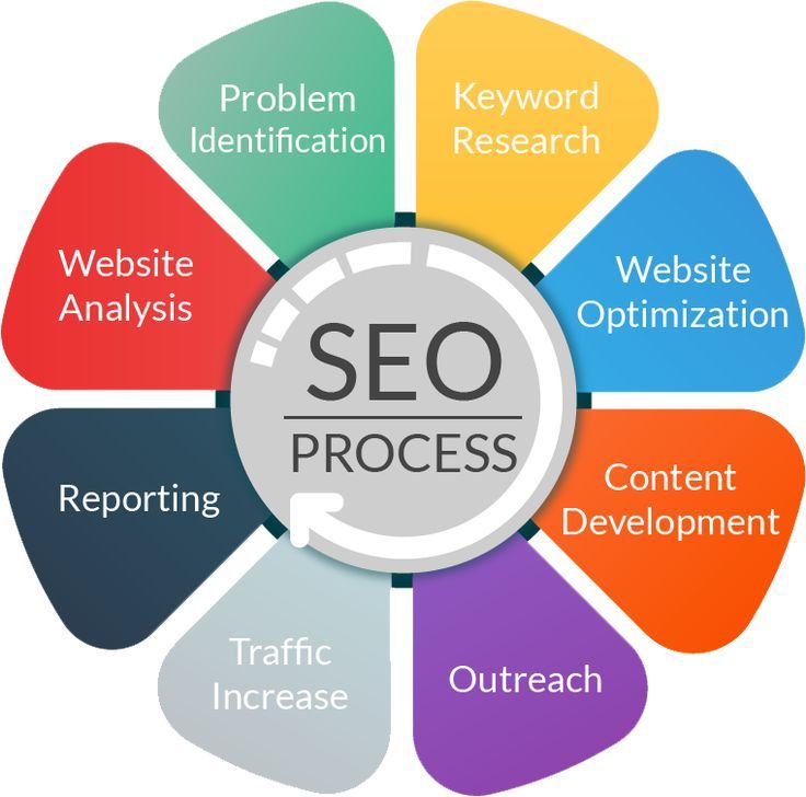 the word seo process is surrounded by many different types of search engine and keywords