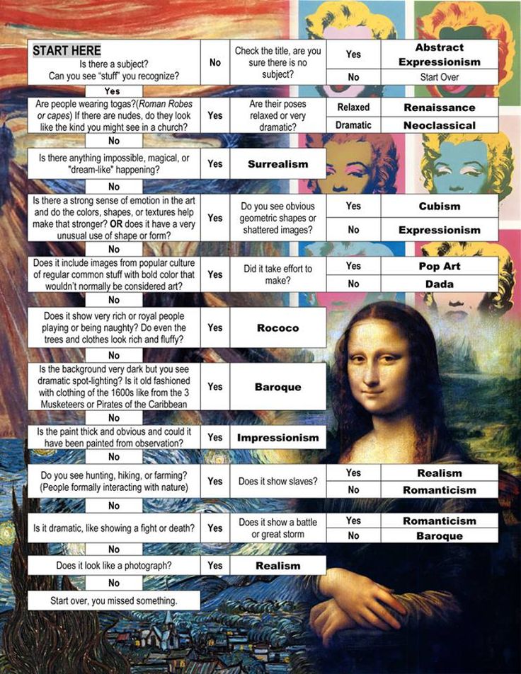 the famous paintings and their meanings are shown in this graphic above it's description