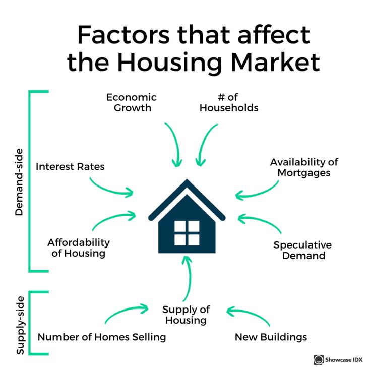 a house with the words factorors that affects the housing market and how to use it