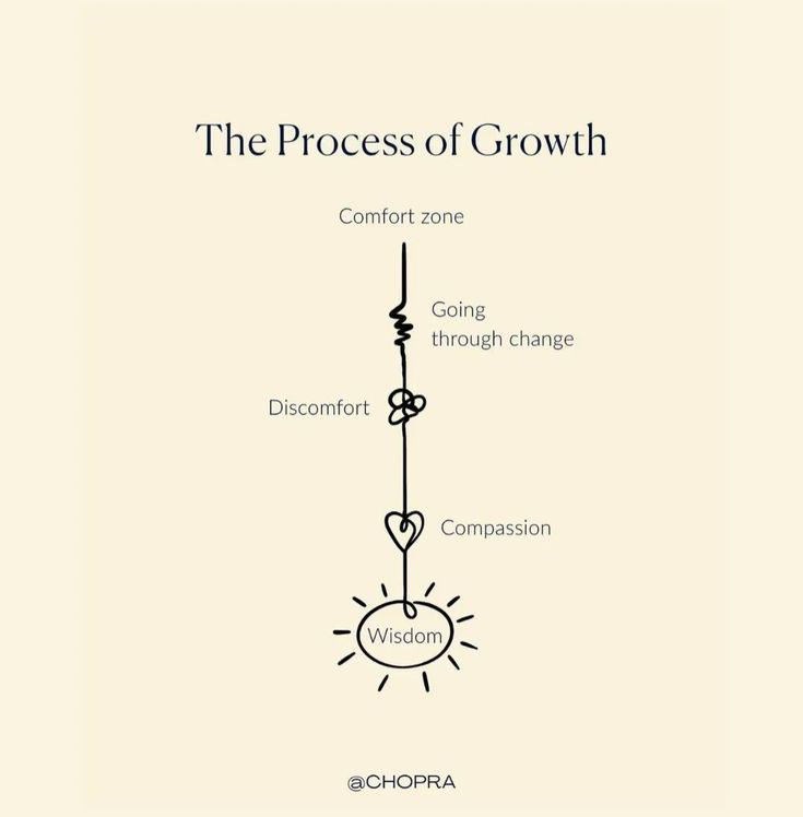 the process of growth with text on it and an image of a lightbulb