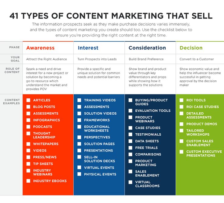 four types of content marketing that sell