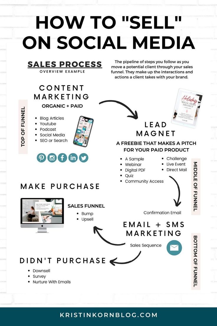 how to sell on social media info graphic by krisin kornblogle