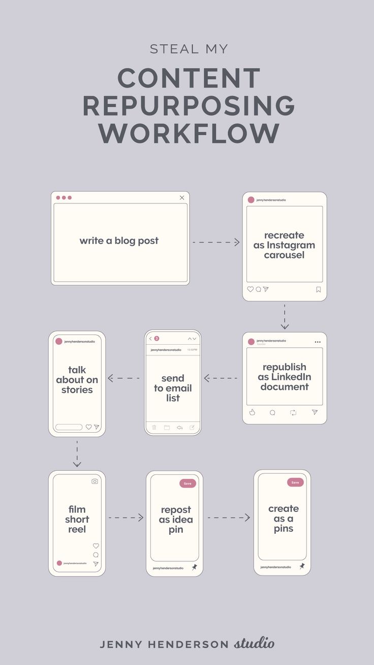 Content Repurposing Workflow from blog post to pinterest Content Marketing, Instagram, Social Media Content Planner, Content Marketing Plan, Marketing For Small Business, Marketing Tips, Marketing Advice, Content Planning, How To Blog