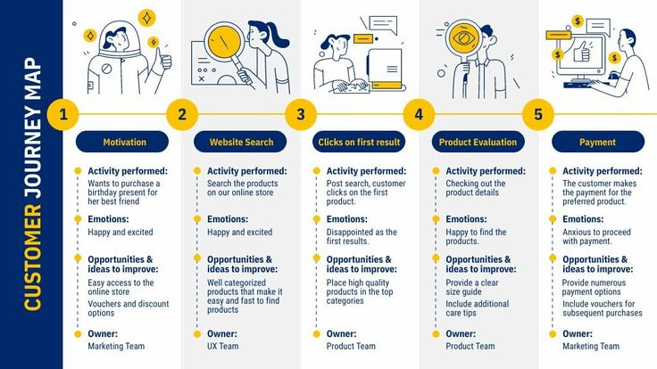 the customer journey map is shown in blue and yellow, with instructions on how to use it