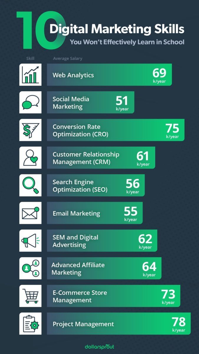 the top ten digital marketing skills info