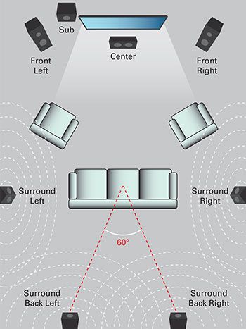 the diagram shows how to set up a sound system for your home theater or entertainment room