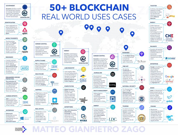 the blockchain real world uses cases map