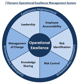 the operational framework for organizational excellence is shown in this diagram, which shows how it works