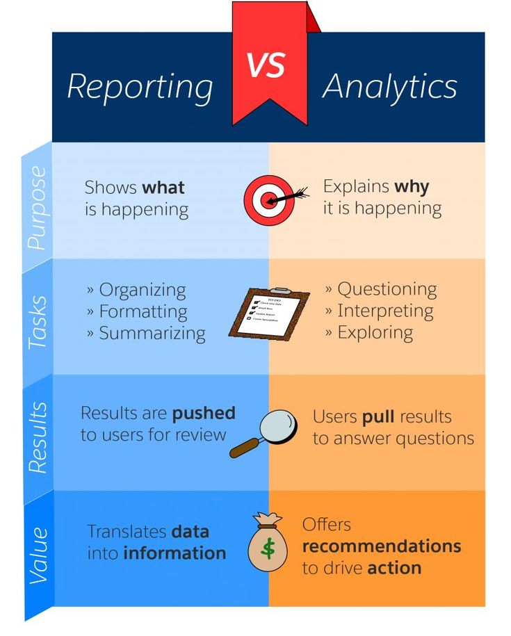 the differences between reporting and marketing infographics are shown in this graphic diagram, which shows