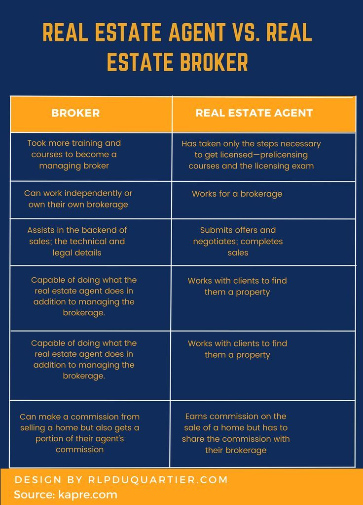 Real Estate Agent vs. Real Estate Broker Real Estate Tips, Real Estate Broker License, Real Estate Business Plan, Real Estate Broker, Real Estate Business, Real Estate Investing, Real Estate Career, Real Estate Training, Real Estate Development