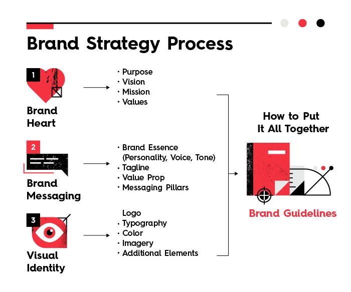 the brand strategy process is shown in red and black