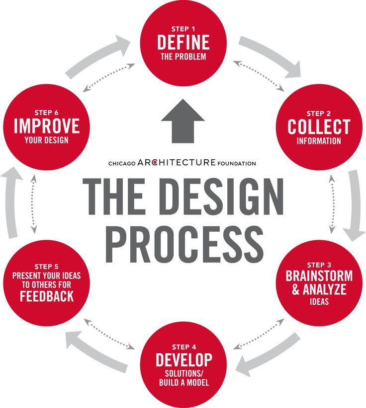 the design process is shown in red and white, with arrows pointing to different stages