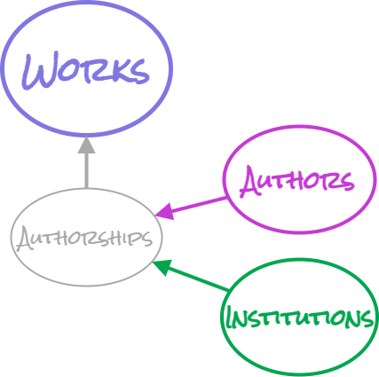Part of a diagram from the OpenAlex docs, showing how authors and institutions are linked to works through authorships.