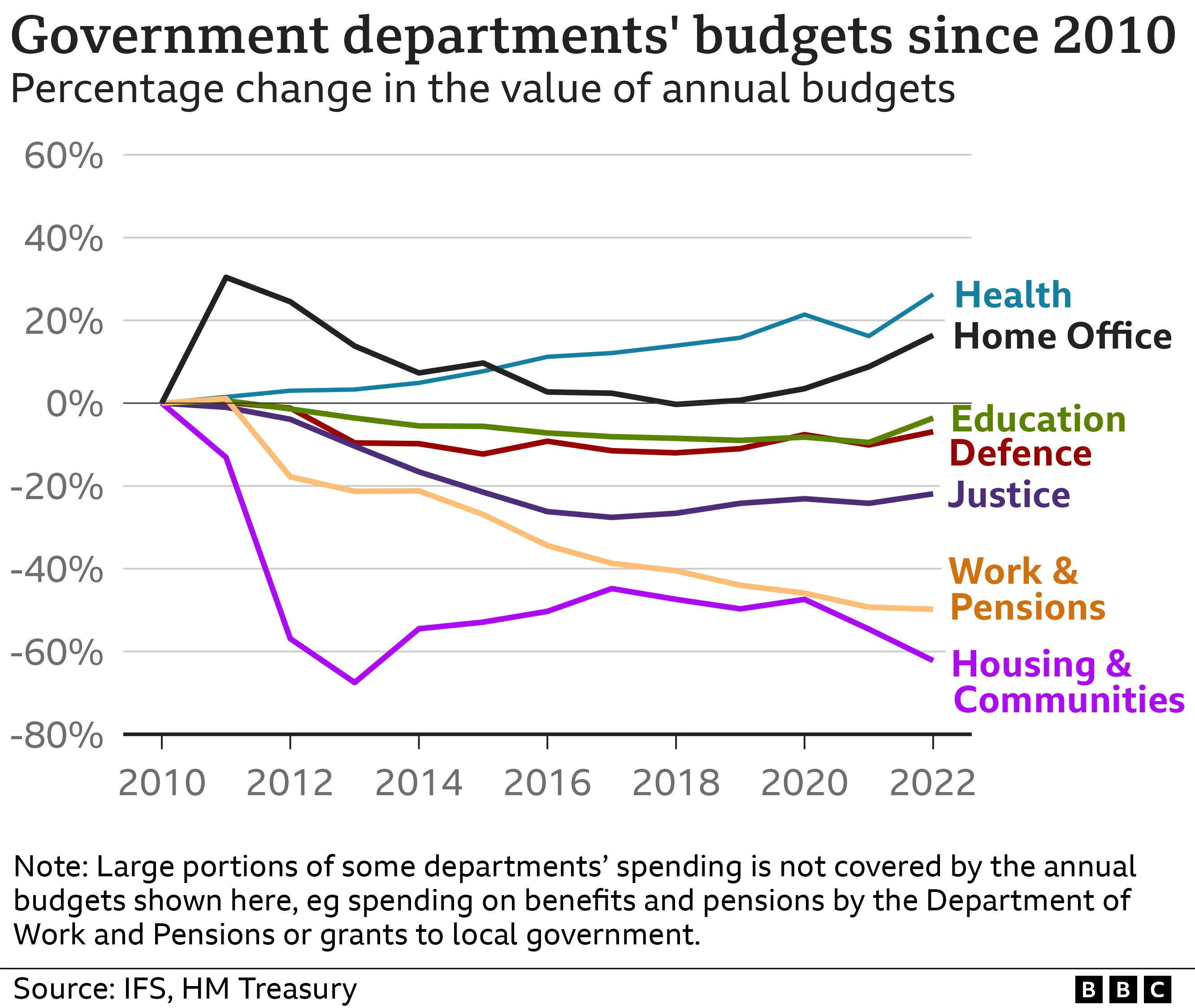 Chart showing the change in government departments' budgets since 2010