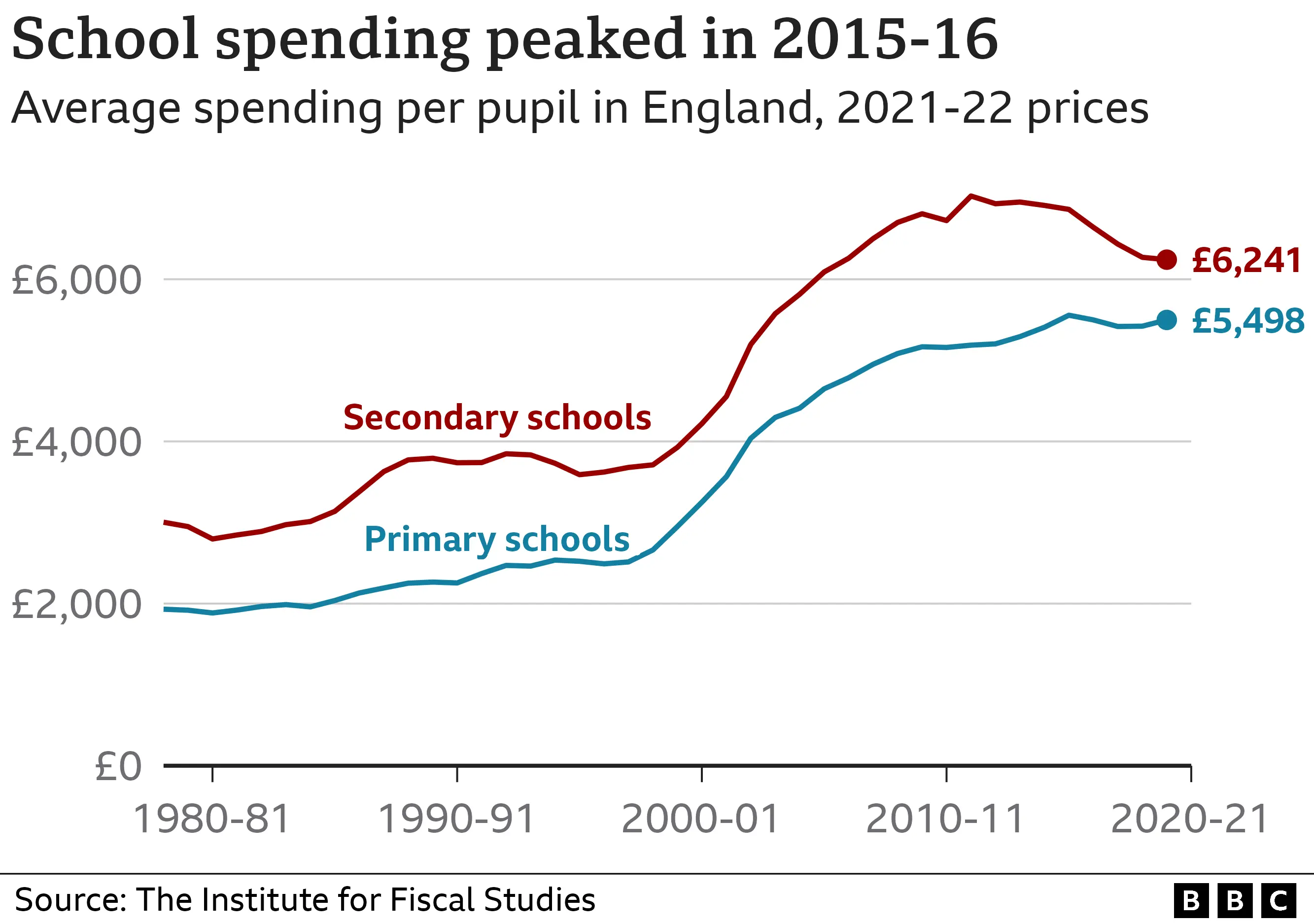 Spending per pupil graph