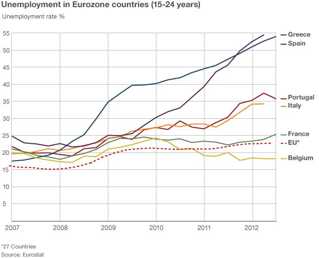 Graph showing unemployment among 15-24-year-olds