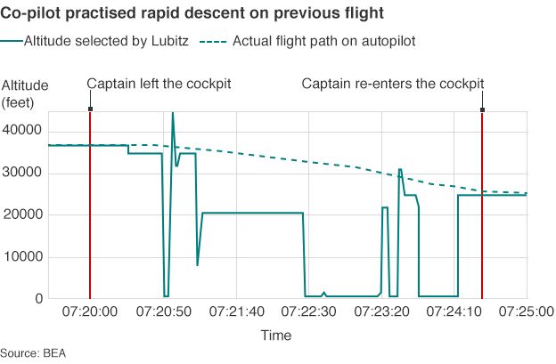 Graph of flight path and selected altitude on previous flight