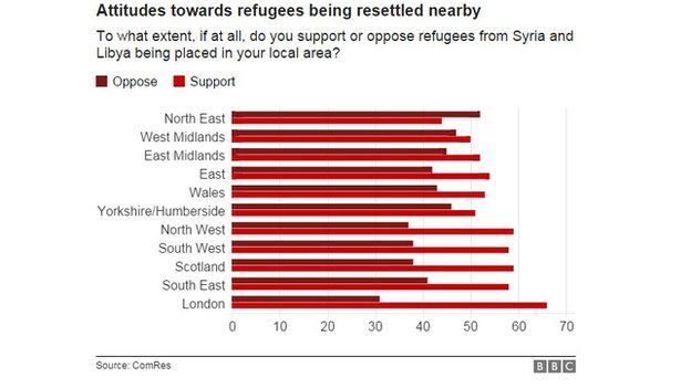 Regional attitudes towards accepting refugees