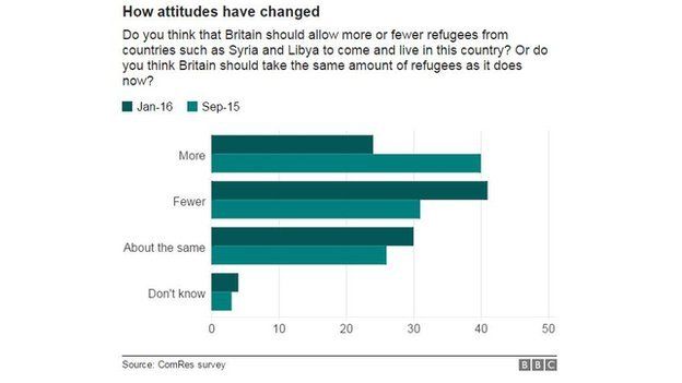Chart showing changing attitudes towards refugees