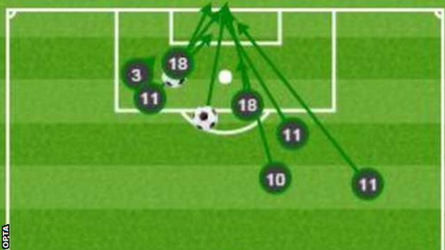 Wales shots on target graphic