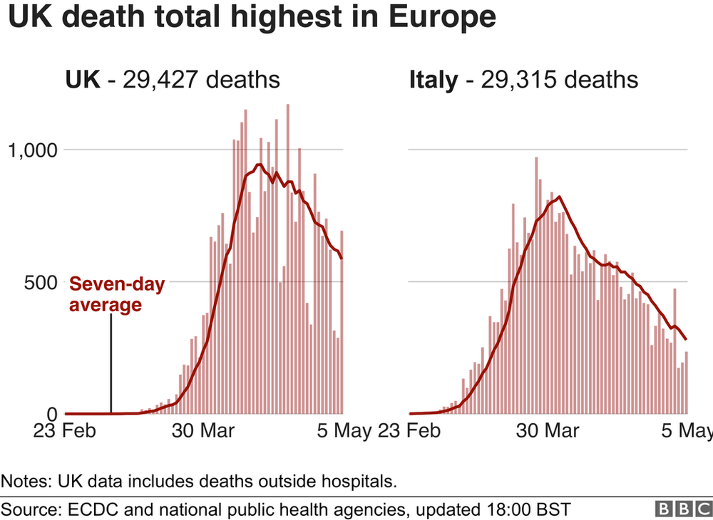 Graph comparing UK and Italy's coronavirus death tolls