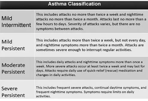 Asthma Classification Chart.