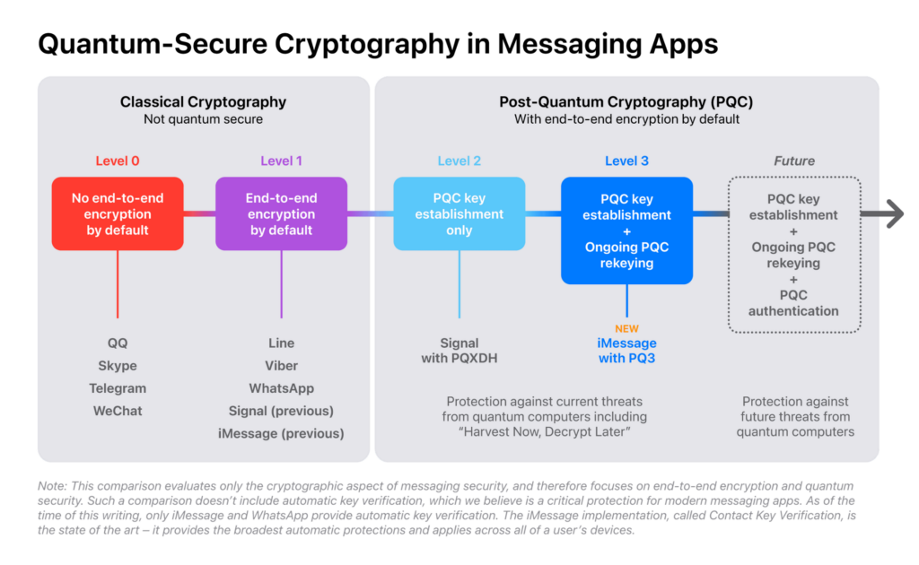 Apple describes its new iMessage encryption as “level 3” security, which includes post-quantum cryptography. 