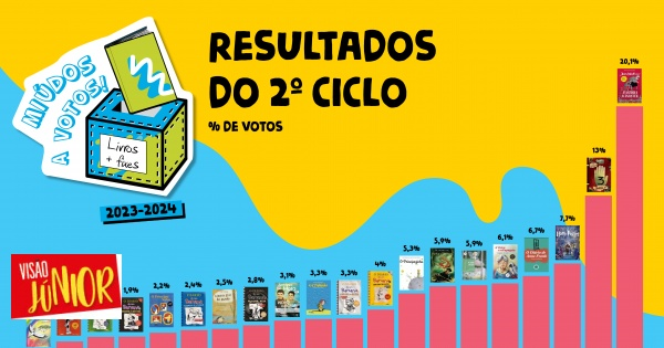 Os resultados da votação no 2.º ciclo