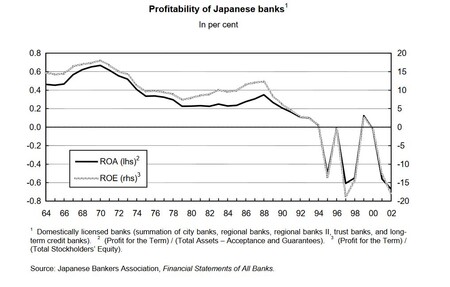 Profitability Japanese Banks