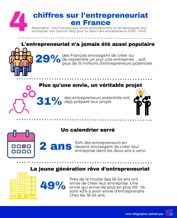 L'entrepreneuriat est fort actif en France permettant d'installer une économie forte et durable