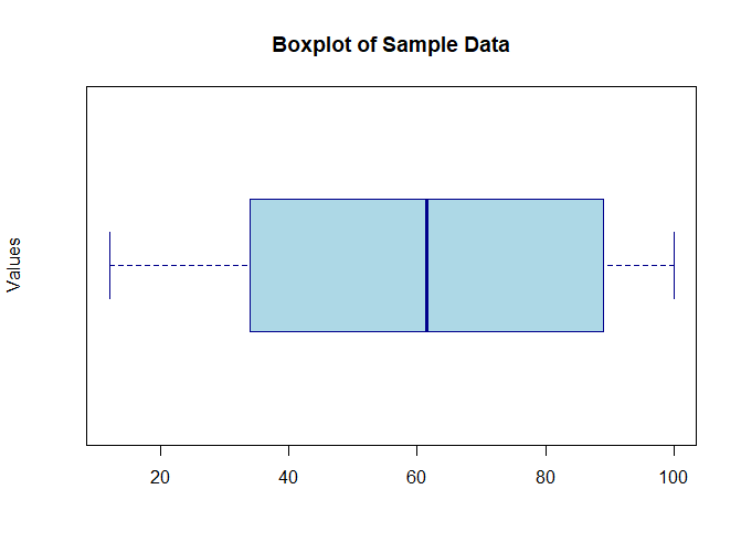 How to Calculate and Visualize Quartiles in R
