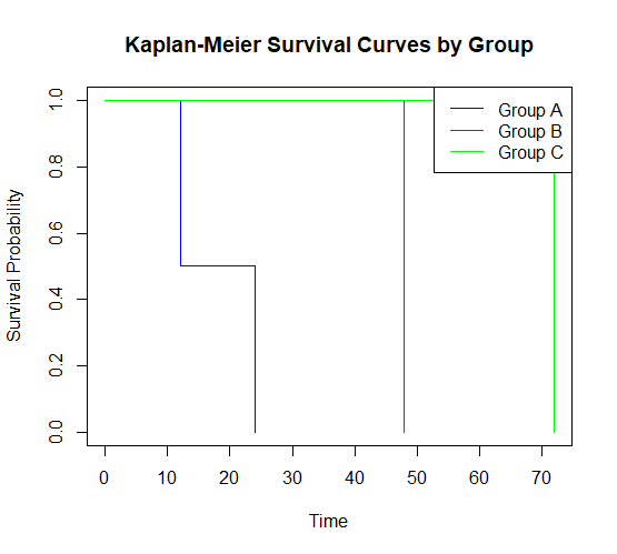 How to do Kaplan-Meier Survival Analysis in R
