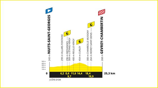 2024ko Frantziako Tourraren 7. etapako profila. Irudia: letour.fr.