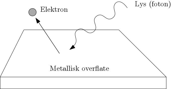 Illustrasjon av fotoelektrisk effekt.
