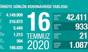 Количество новых инфицированных в Турции достигло более 216 тыс.