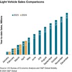 S&amp;P Global Mobility: April auto sales to sustain spring volume push